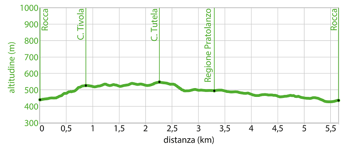 Profilo altimetrico - Itinerario wk.22