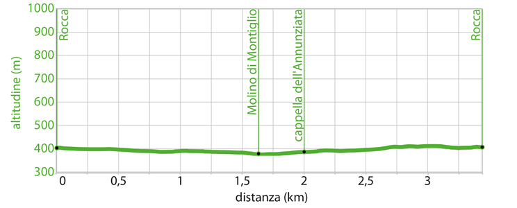 Profilo altimetrico - Itinerario wk.23