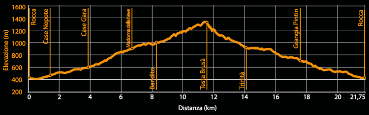 Profilo altimetrico - Itinerario bk.14