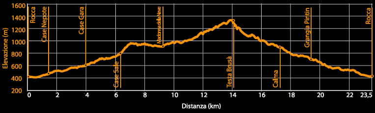 Profilo altimetrico - Itinerario bk.15